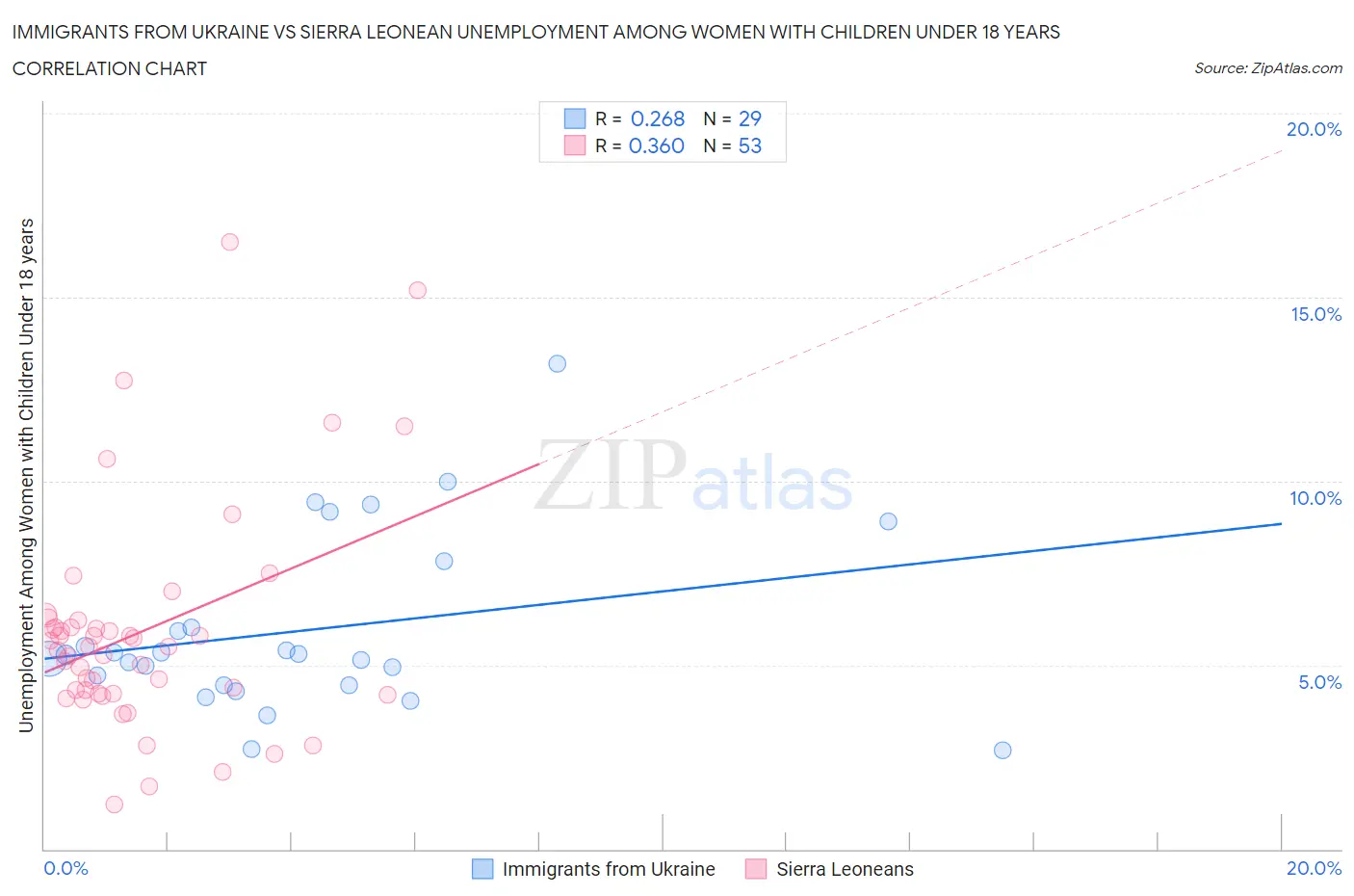 Immigrants from Ukraine vs Sierra Leonean Unemployment Among Women with Children Under 18 years