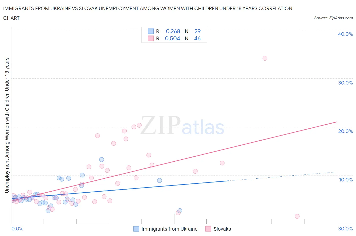 Immigrants from Ukraine vs Slovak Unemployment Among Women with Children Under 18 years