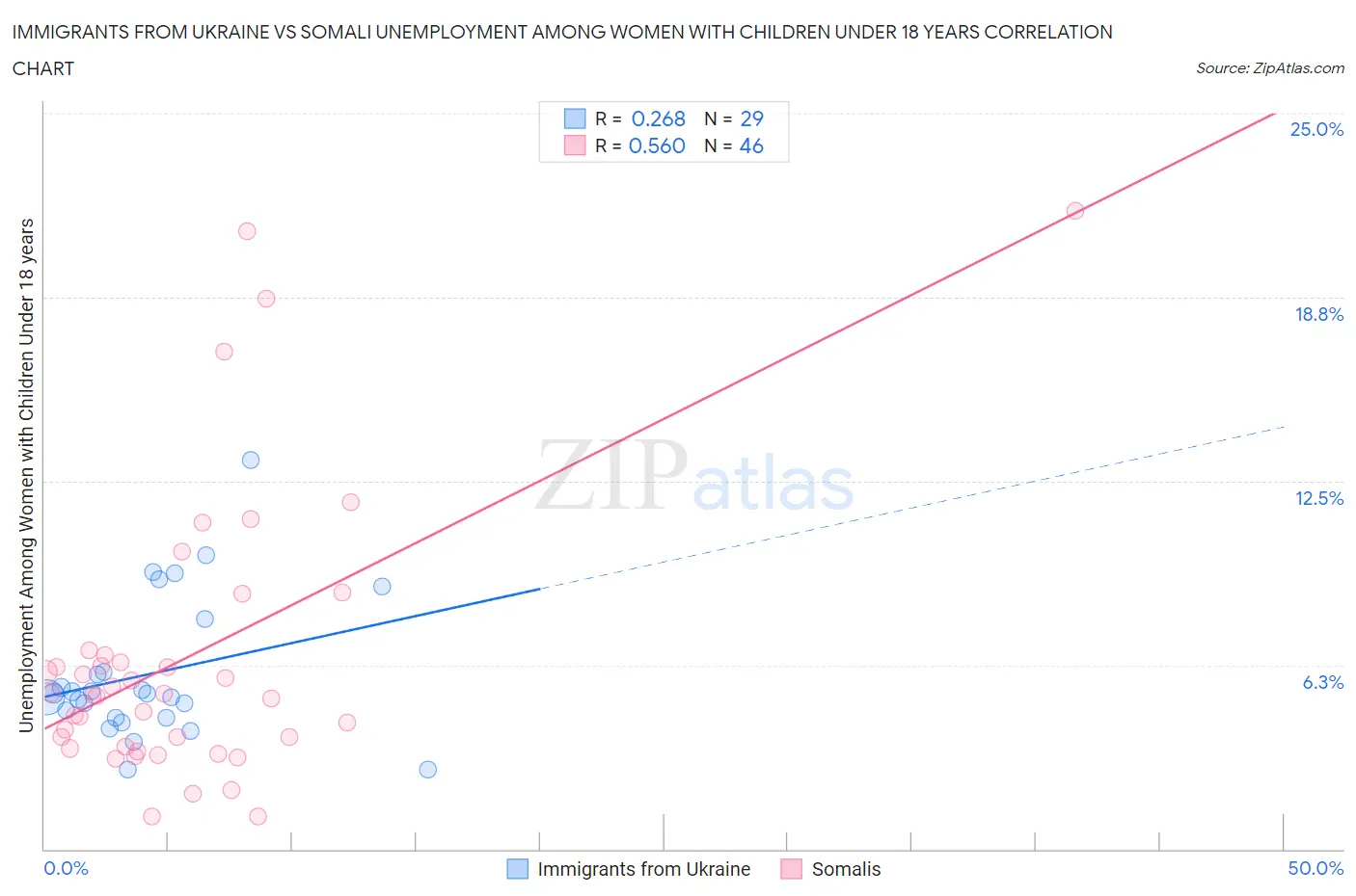 Immigrants from Ukraine vs Somali Unemployment Among Women with Children Under 18 years