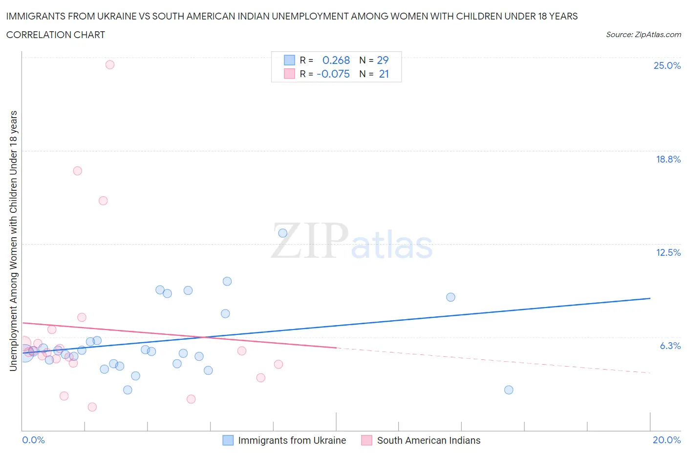 Immigrants from Ukraine vs South American Indian Unemployment Among Women with Children Under 18 years