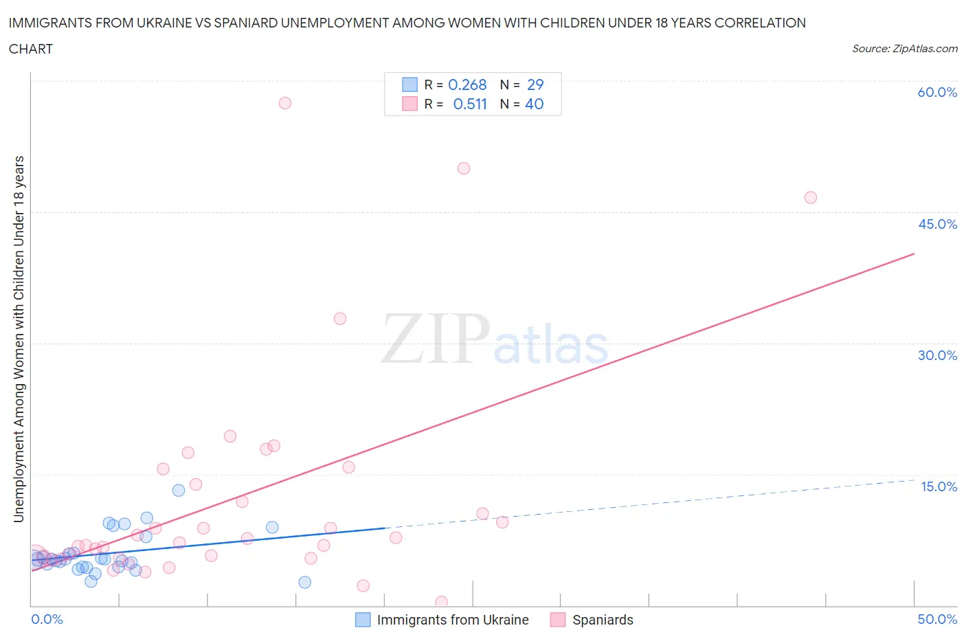 Immigrants from Ukraine vs Spaniard Unemployment Among Women with Children Under 18 years