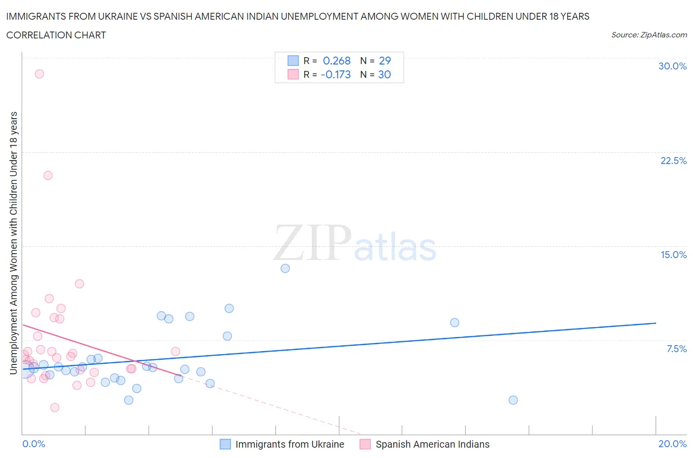 Immigrants from Ukraine vs Spanish American Indian Unemployment Among Women with Children Under 18 years