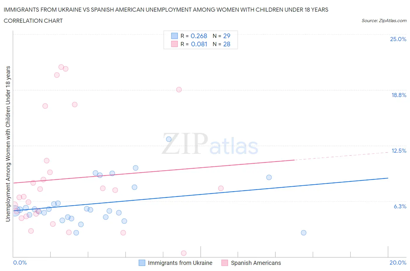 Immigrants from Ukraine vs Spanish American Unemployment Among Women with Children Under 18 years