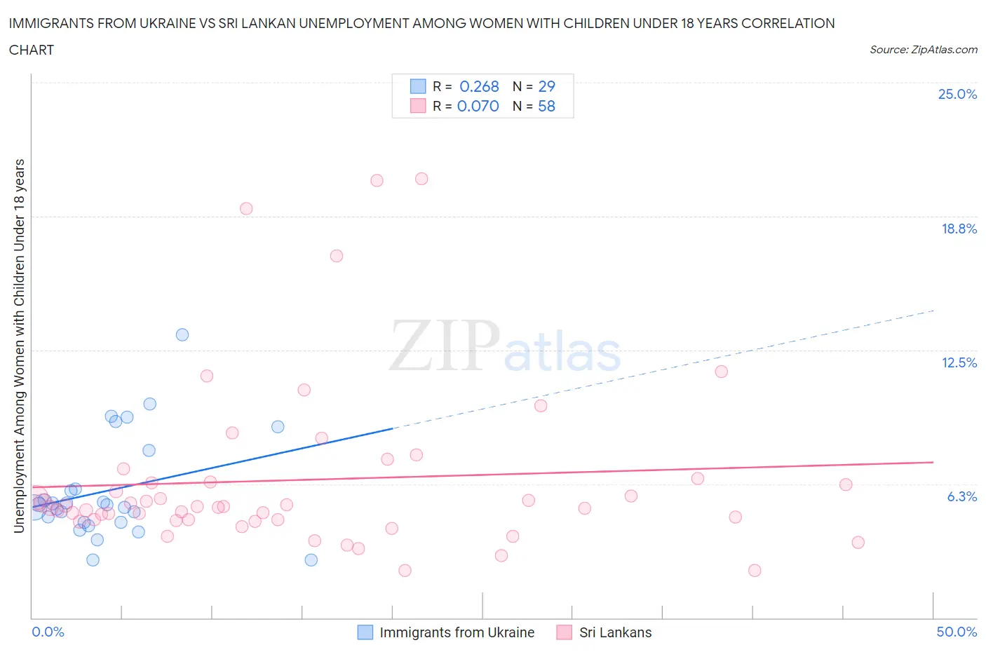 Immigrants from Ukraine vs Sri Lankan Unemployment Among Women with Children Under 18 years