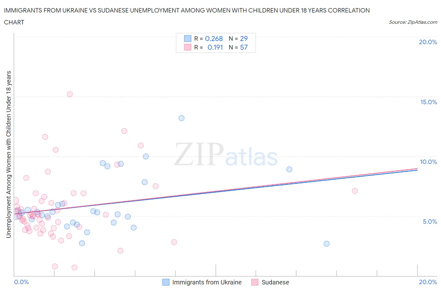 Immigrants from Ukraine vs Sudanese Unemployment Among Women with Children Under 18 years