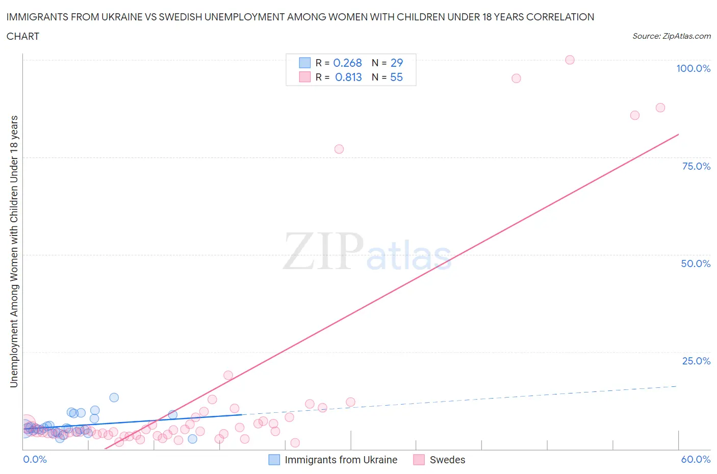 Immigrants from Ukraine vs Swedish Unemployment Among Women with Children Under 18 years