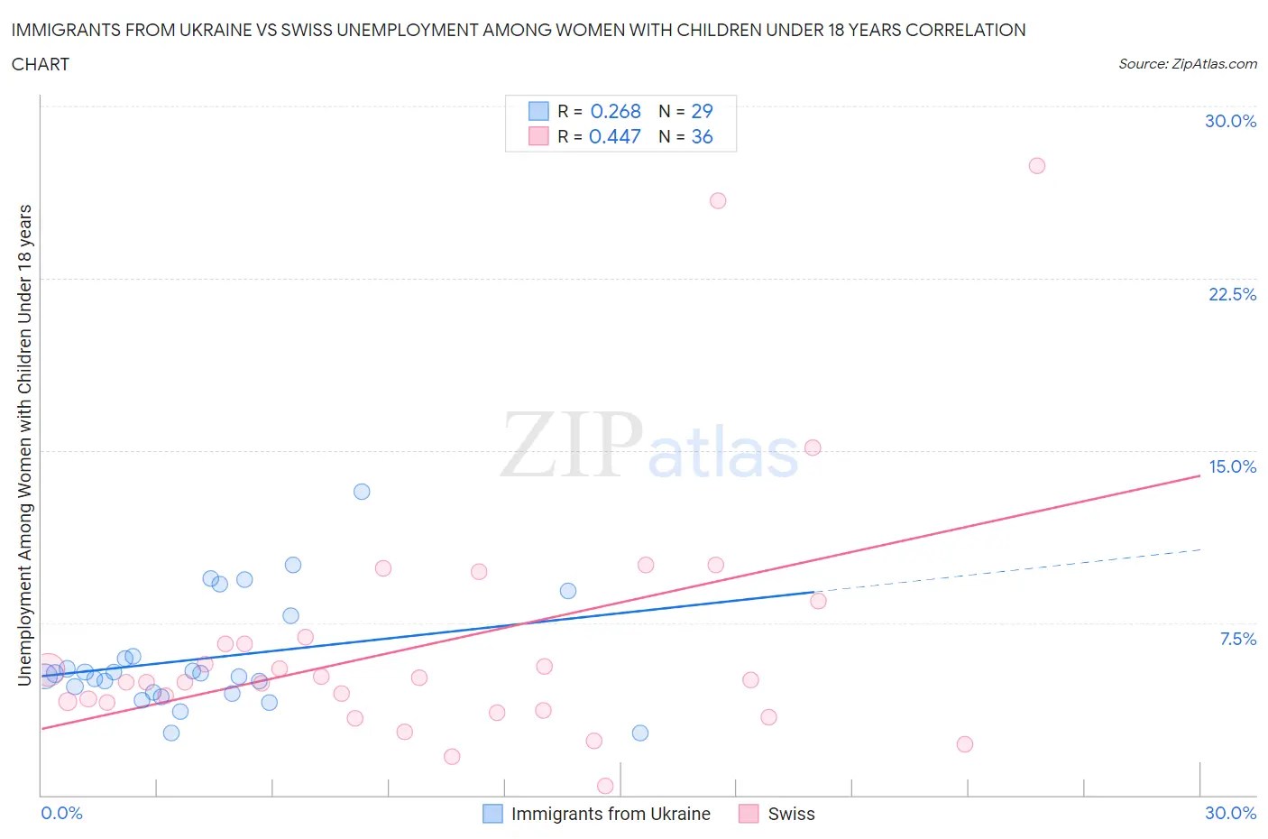 Immigrants from Ukraine vs Swiss Unemployment Among Women with Children Under 18 years