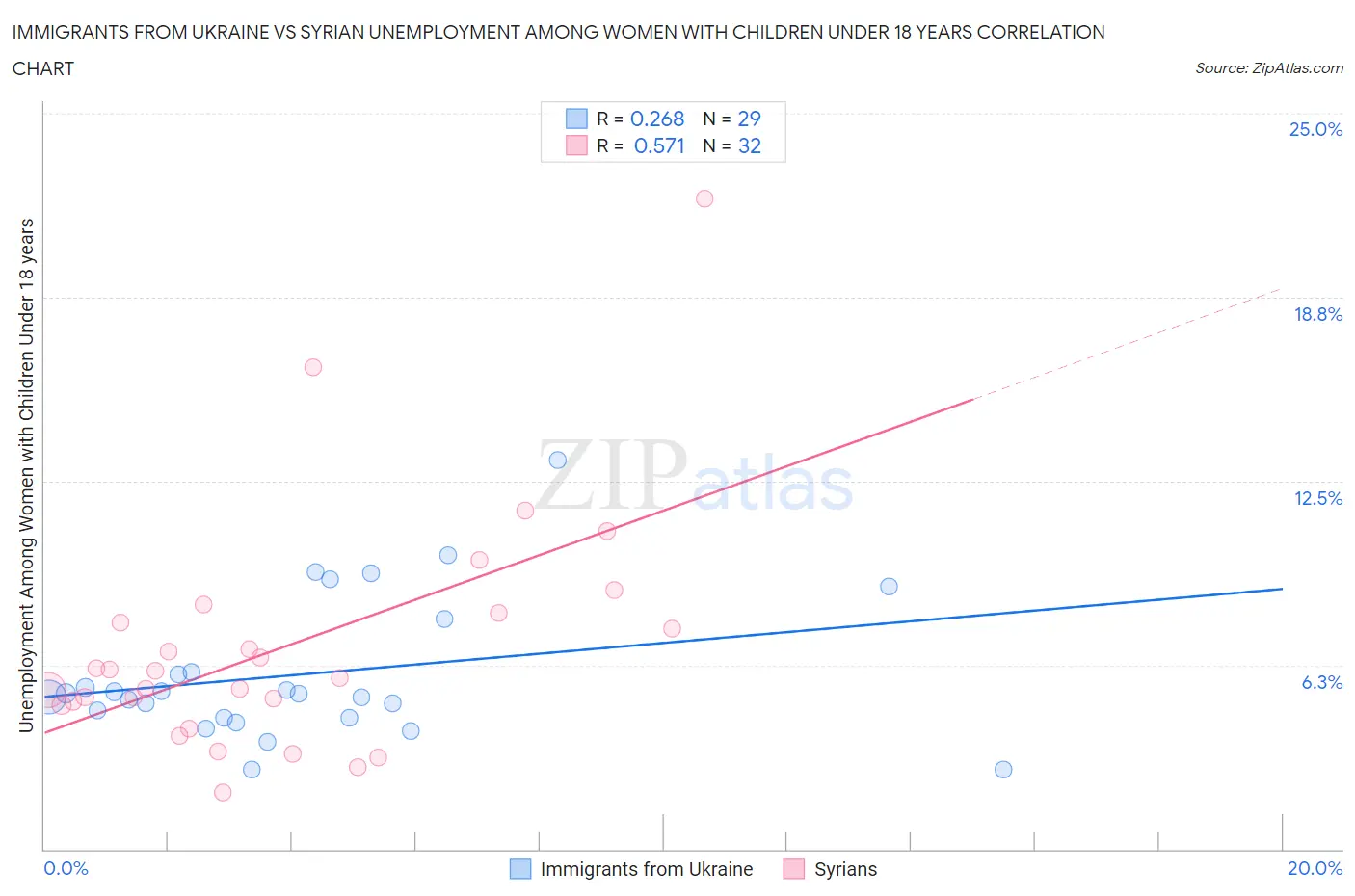 Immigrants from Ukraine vs Syrian Unemployment Among Women with Children Under 18 years