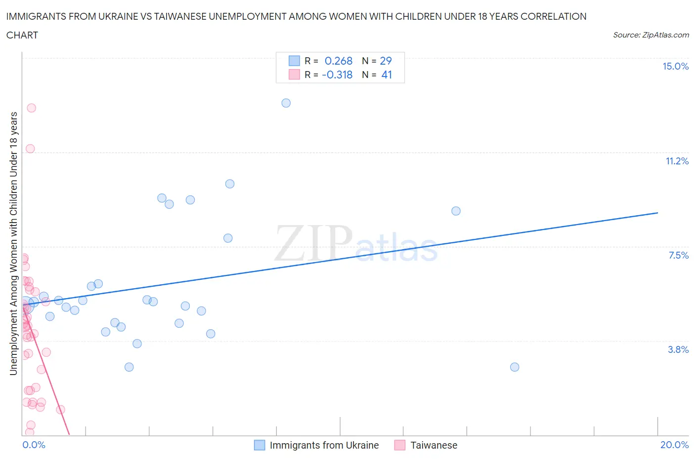 Immigrants from Ukraine vs Taiwanese Unemployment Among Women with Children Under 18 years