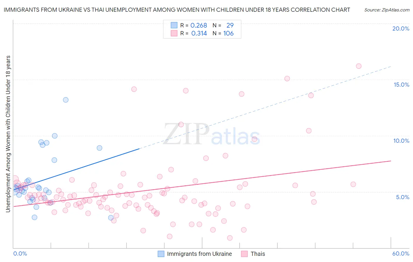 Immigrants from Ukraine vs Thai Unemployment Among Women with Children Under 18 years