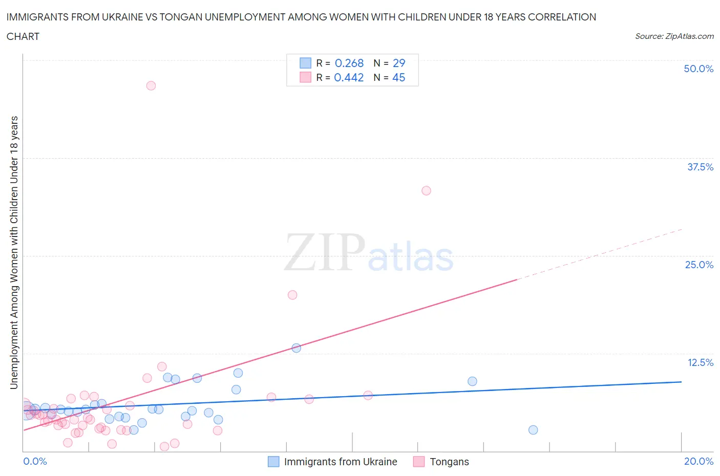 Immigrants from Ukraine vs Tongan Unemployment Among Women with Children Under 18 years