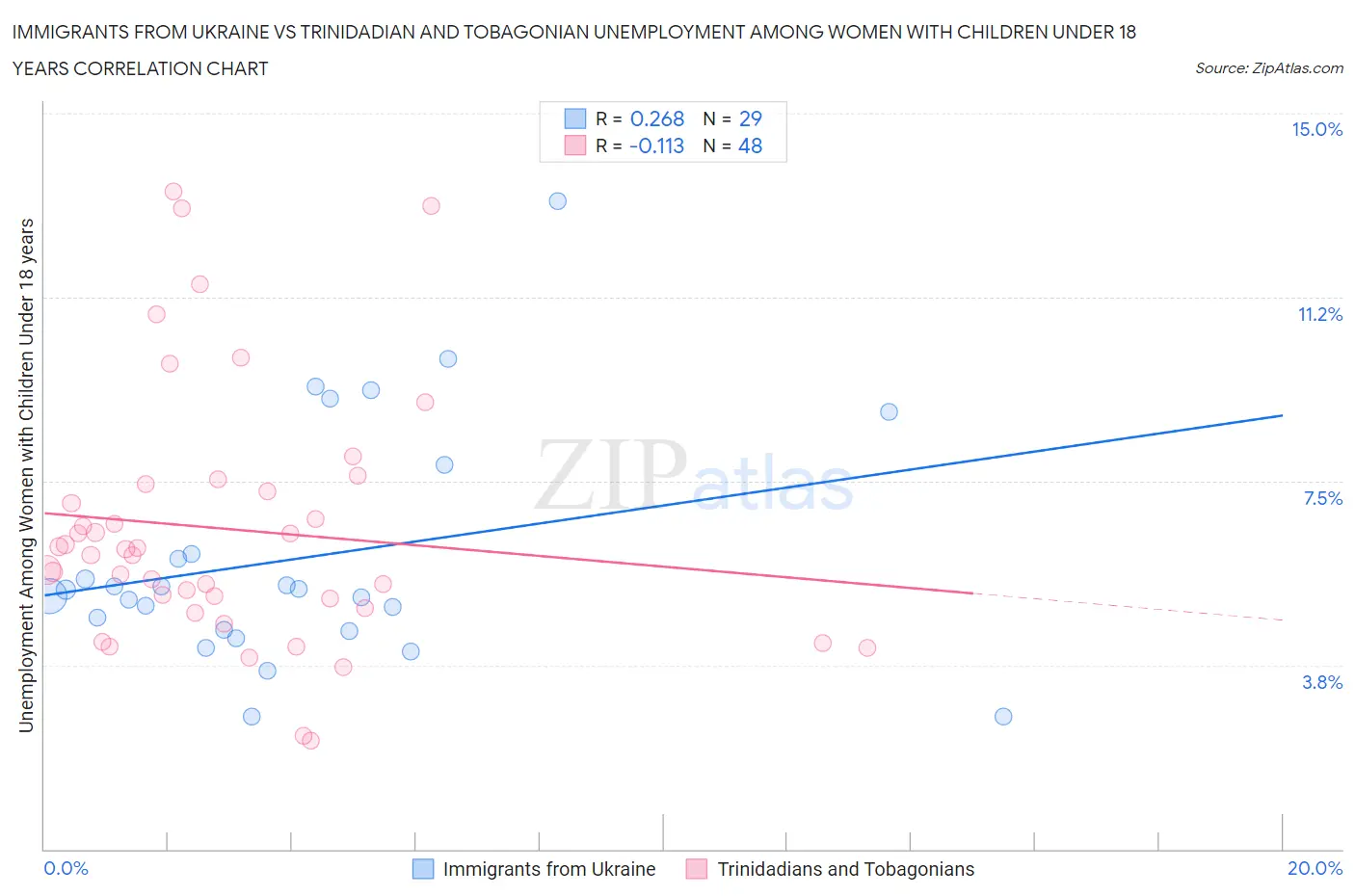 Immigrants from Ukraine vs Trinidadian and Tobagonian Unemployment Among Women with Children Under 18 years
