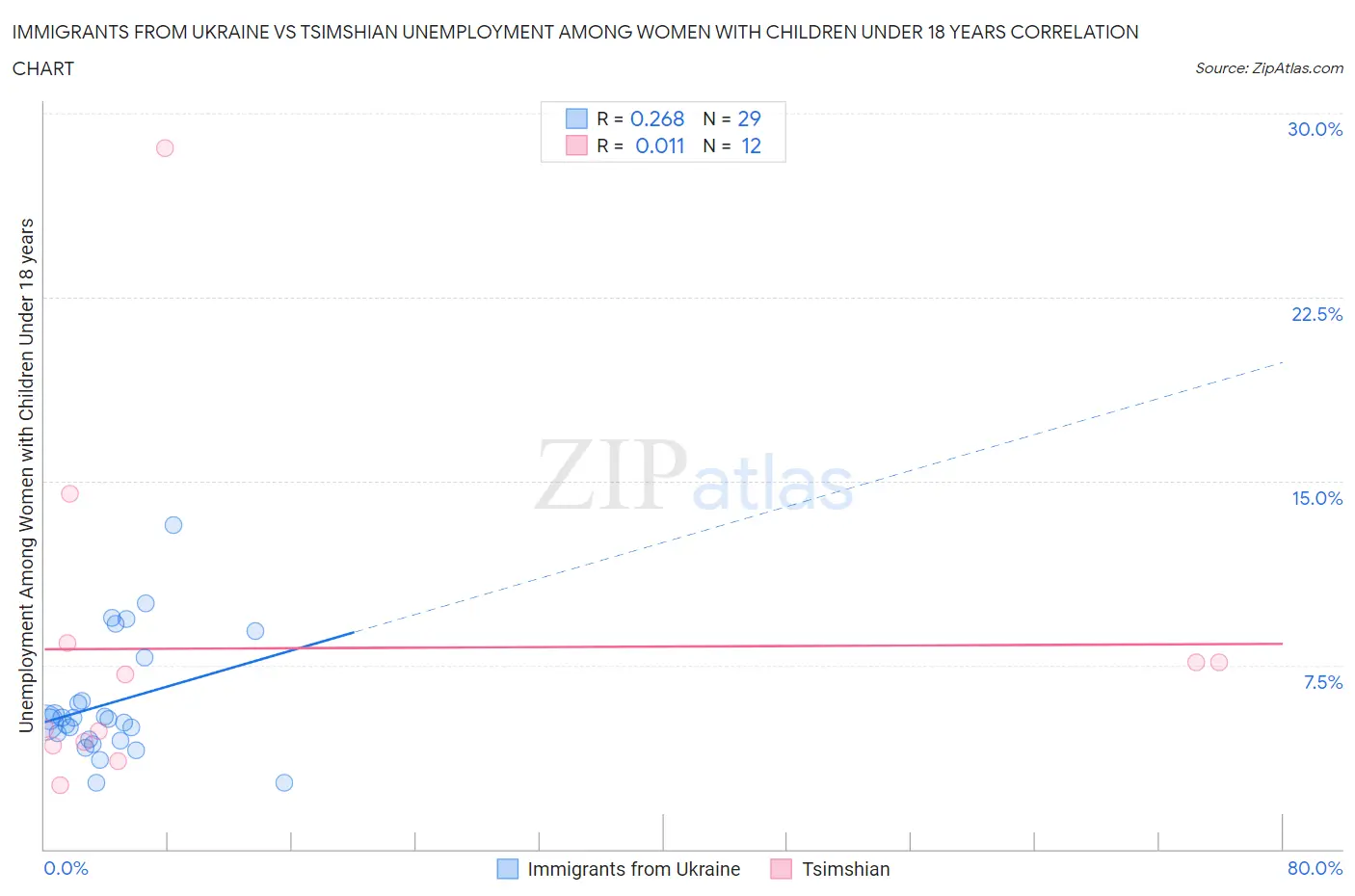 Immigrants from Ukraine vs Tsimshian Unemployment Among Women with Children Under 18 years