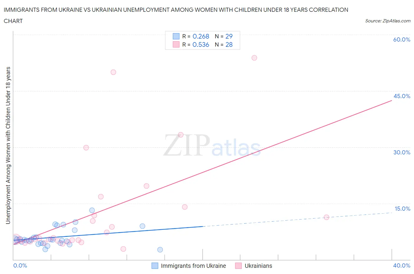 Immigrants from Ukraine vs Ukrainian Unemployment Among Women with Children Under 18 years