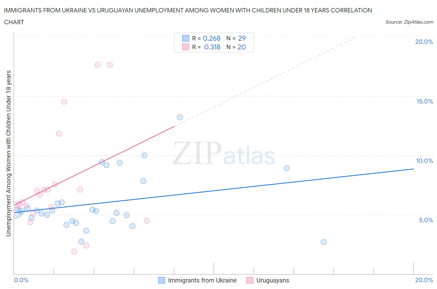 Immigrants from Ukraine vs Uruguayan Unemployment Among Women with Children Under 18 years