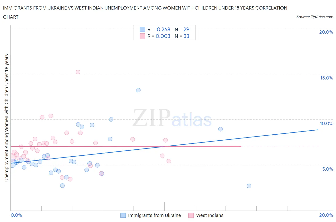 Immigrants from Ukraine vs West Indian Unemployment Among Women with Children Under 18 years