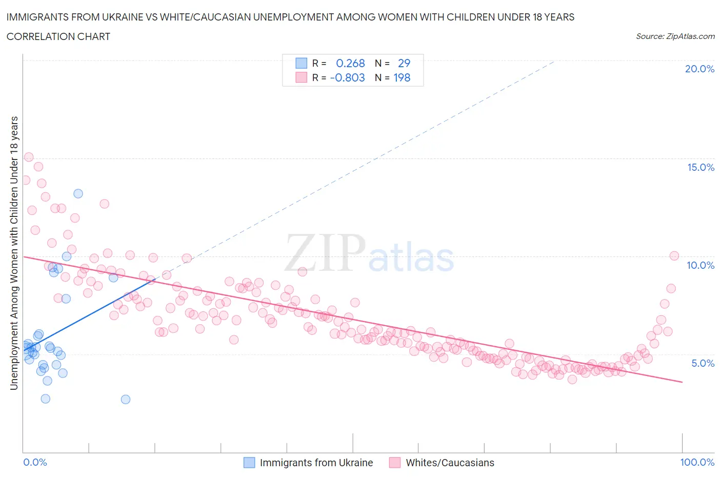 Immigrants from Ukraine vs White/Caucasian Unemployment Among Women with Children Under 18 years