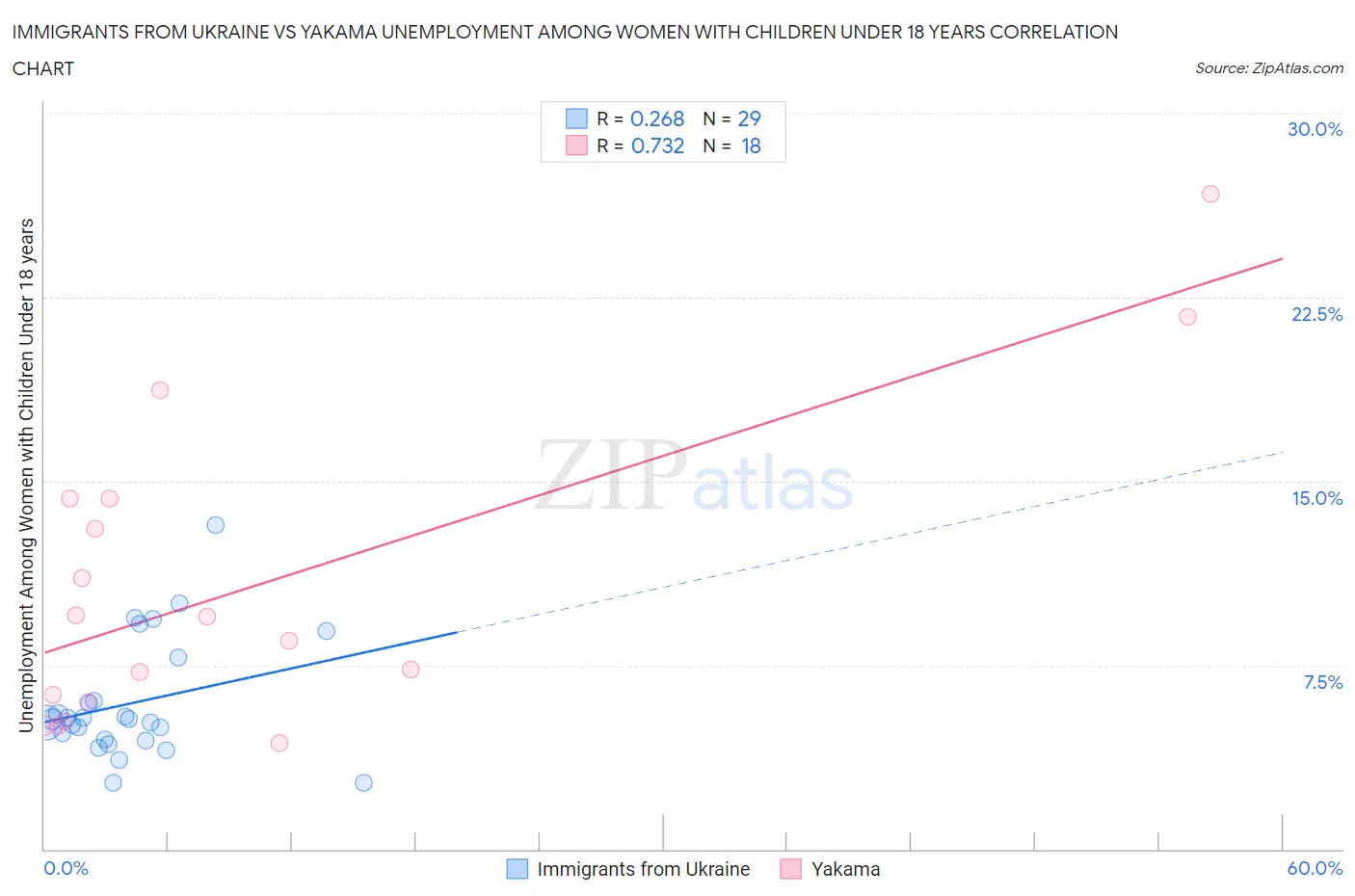 Immigrants from Ukraine vs Yakama Unemployment Among Women with Children Under 18 years