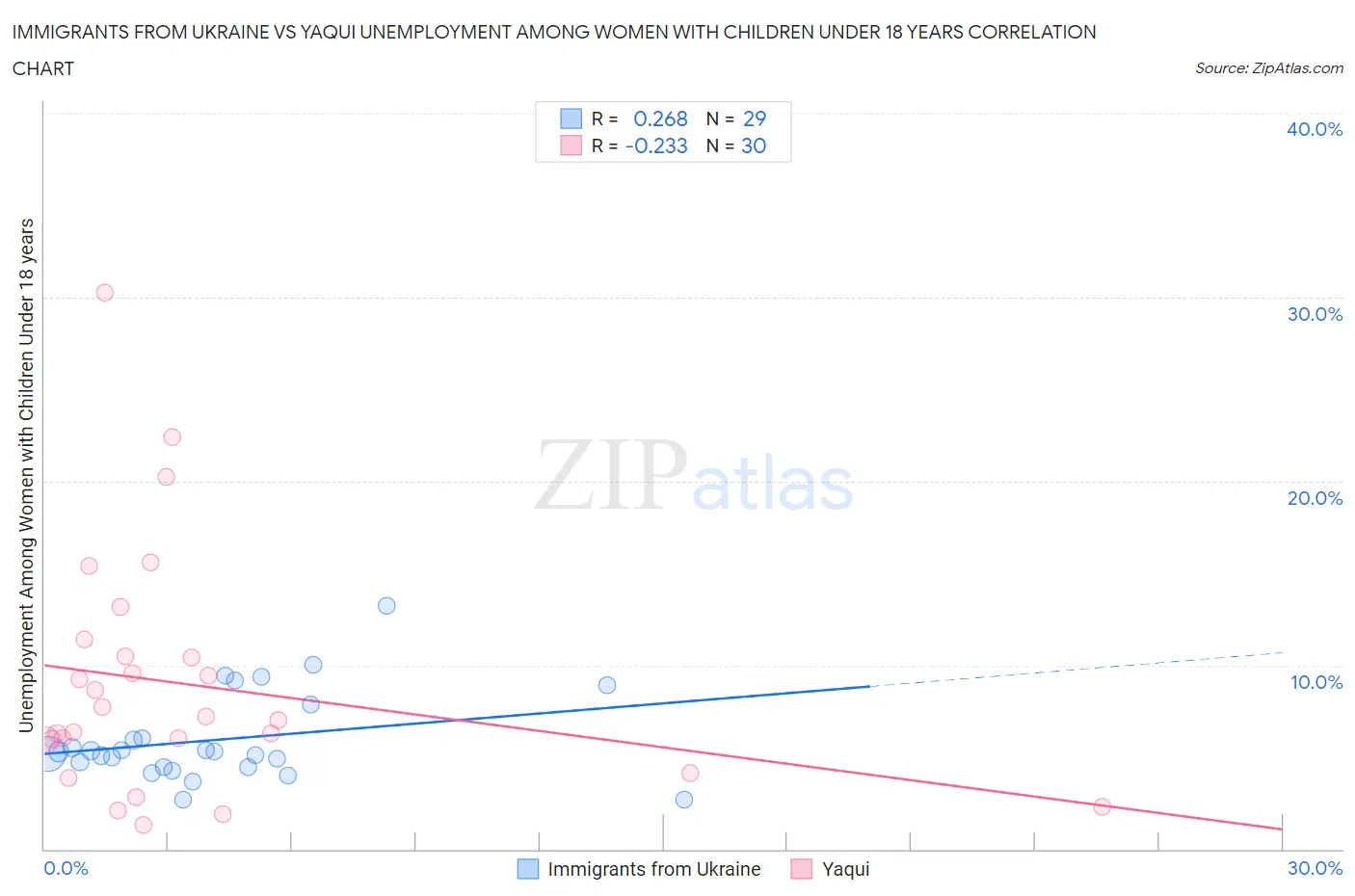Immigrants from Ukraine vs Yaqui Unemployment Among Women with Children Under 18 years