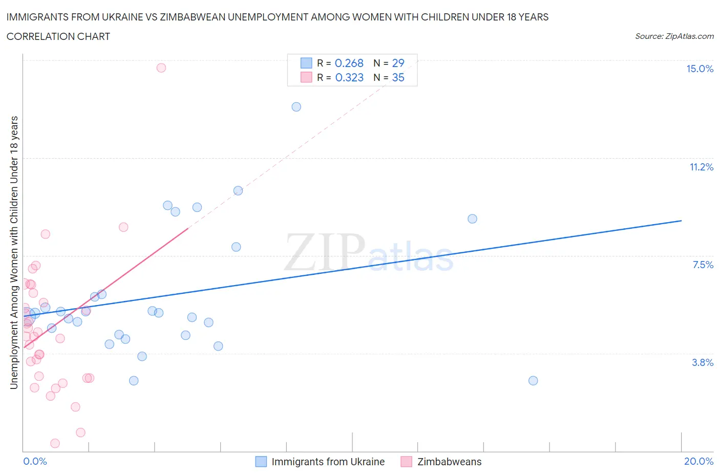 Immigrants from Ukraine vs Zimbabwean Unemployment Among Women with Children Under 18 years
