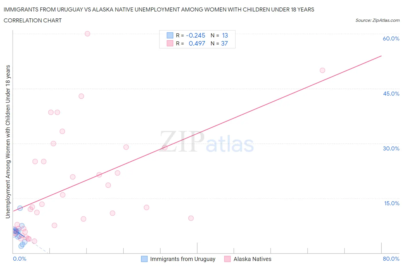 Immigrants from Uruguay vs Alaska Native Unemployment Among Women with Children Under 18 years