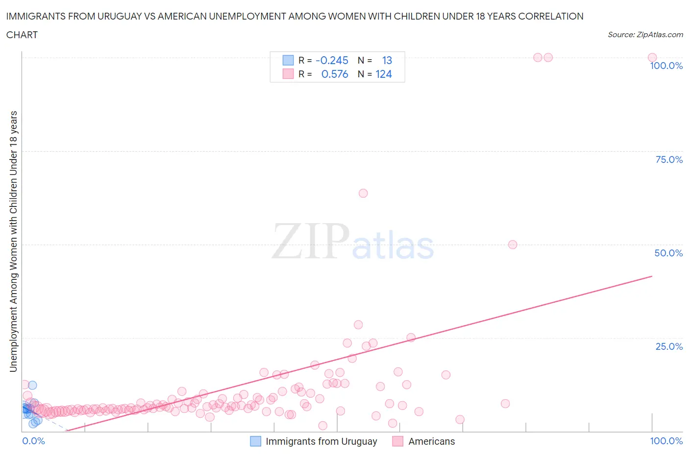 Immigrants from Uruguay vs American Unemployment Among Women with Children Under 18 years