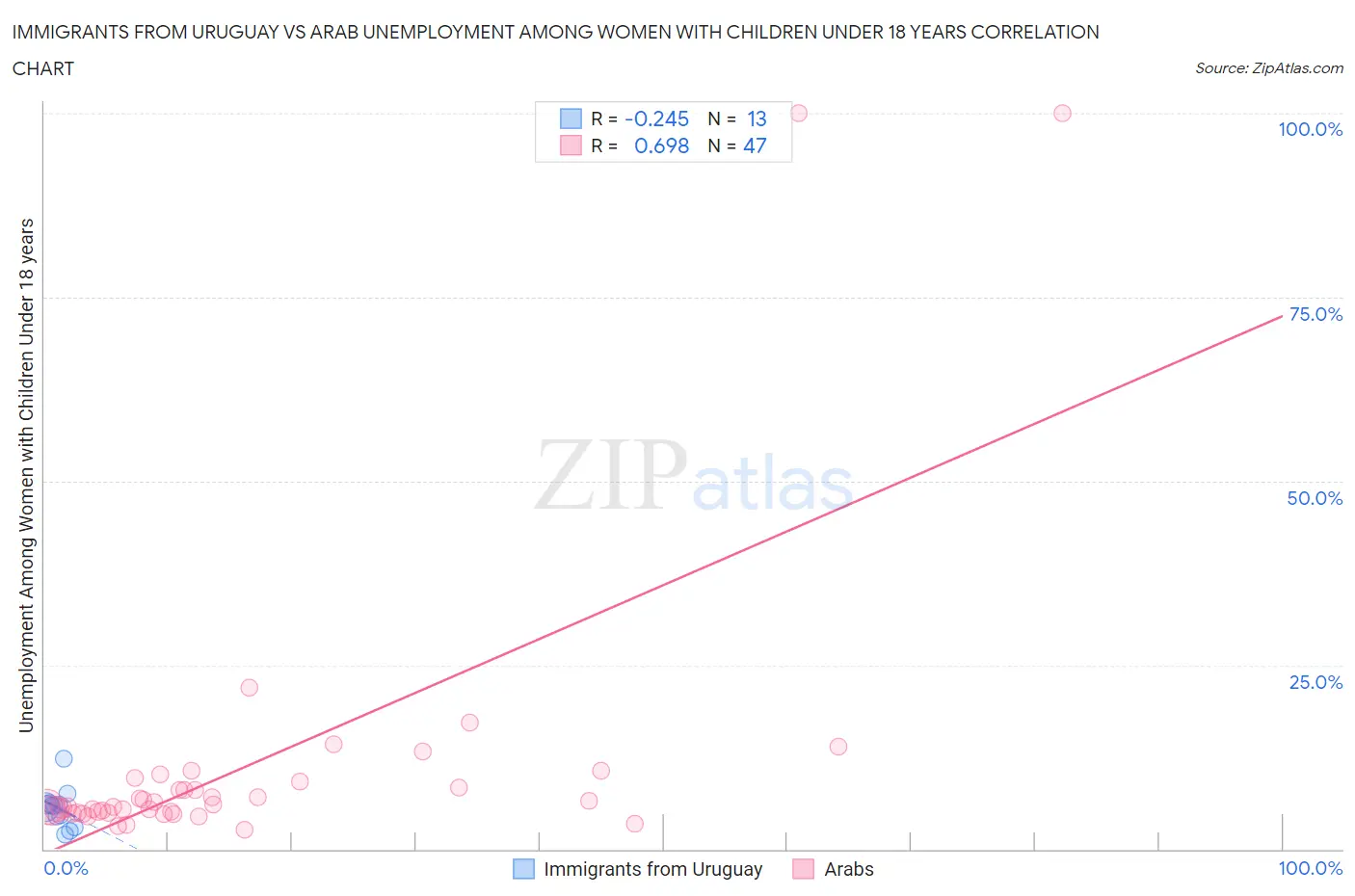 Immigrants from Uruguay vs Arab Unemployment Among Women with Children Under 18 years