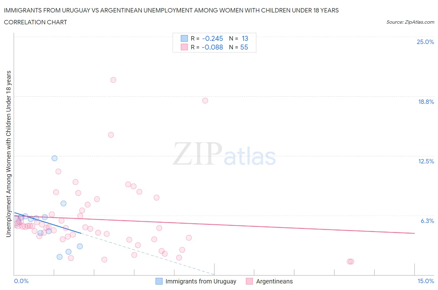Immigrants from Uruguay vs Argentinean Unemployment Among Women with Children Under 18 years