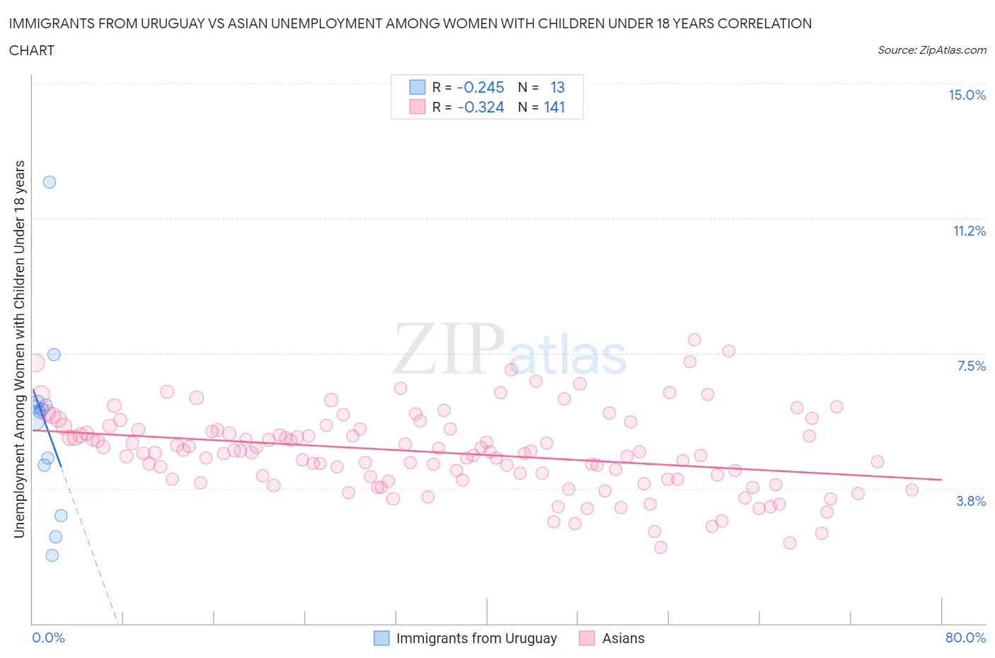 Immigrants from Uruguay vs Asian Unemployment Among Women with Children Under 18 years
