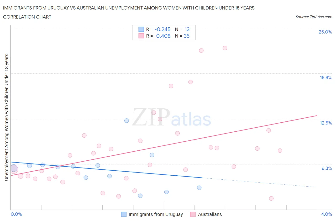 Immigrants from Uruguay vs Australian Unemployment Among Women with Children Under 18 years