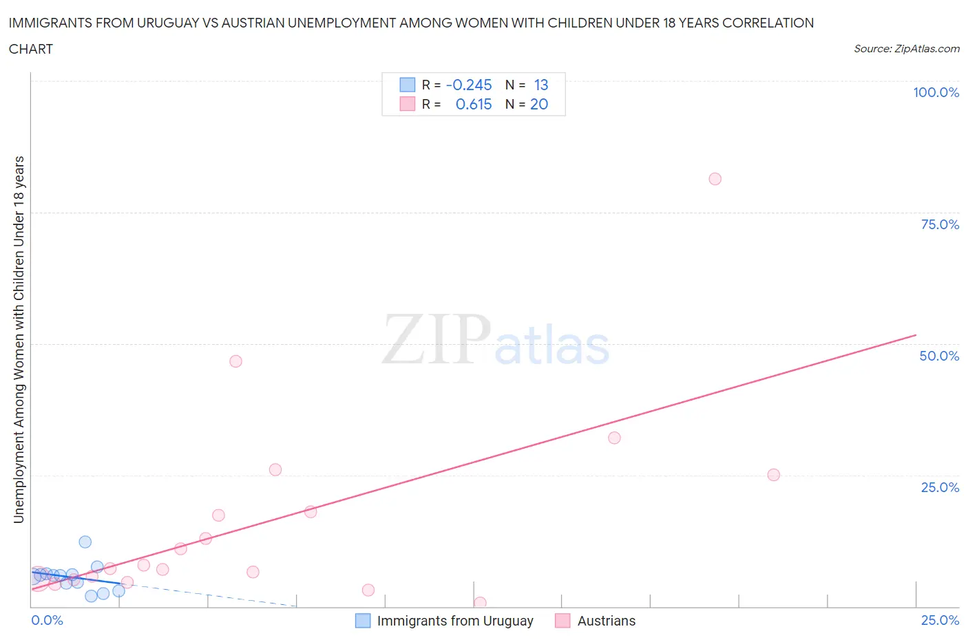 Immigrants from Uruguay vs Austrian Unemployment Among Women with Children Under 18 years