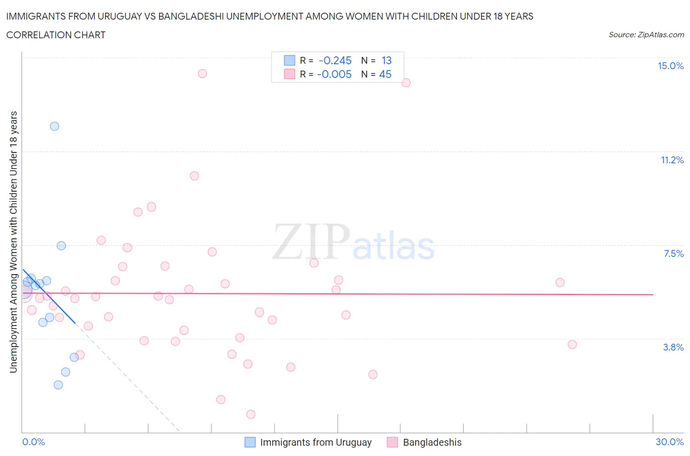 Immigrants from Uruguay vs Bangladeshi Unemployment Among Women with Children Under 18 years