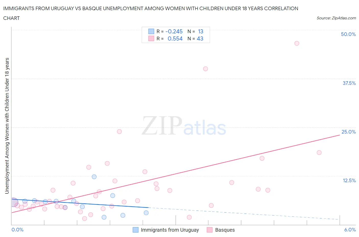 Immigrants from Uruguay vs Basque Unemployment Among Women with Children Under 18 years