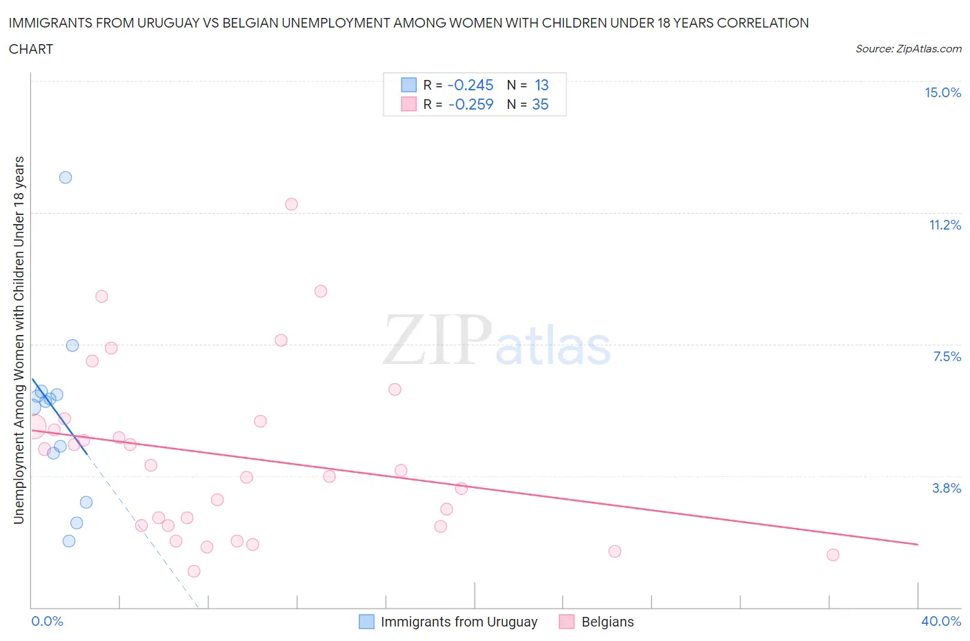 Immigrants from Uruguay vs Belgian Unemployment Among Women with Children Under 18 years