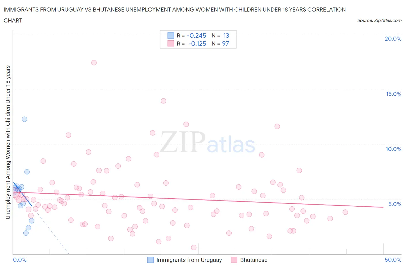 Immigrants from Uruguay vs Bhutanese Unemployment Among Women with Children Under 18 years