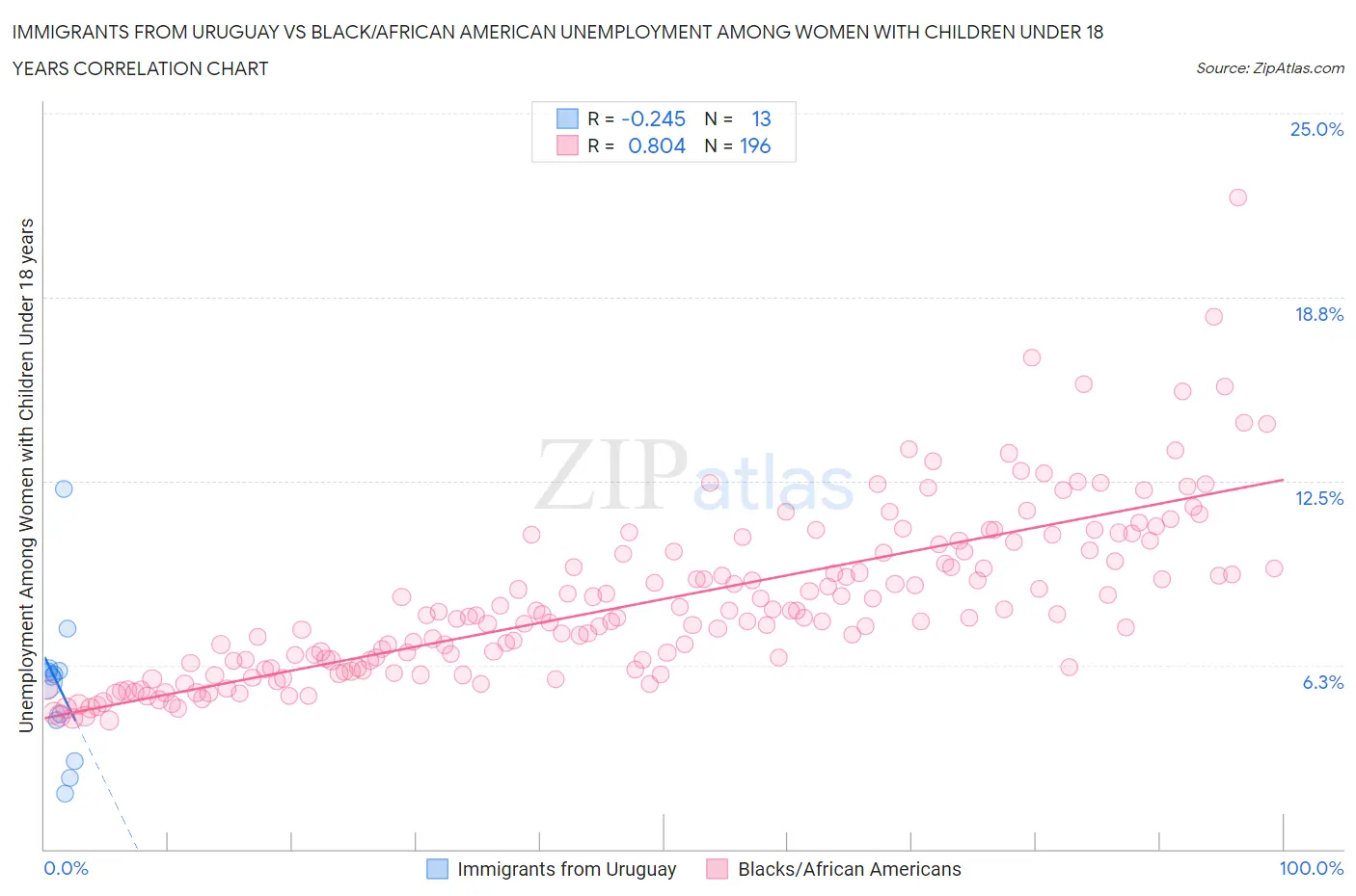 Immigrants from Uruguay vs Black/African American Unemployment Among Women with Children Under 18 years