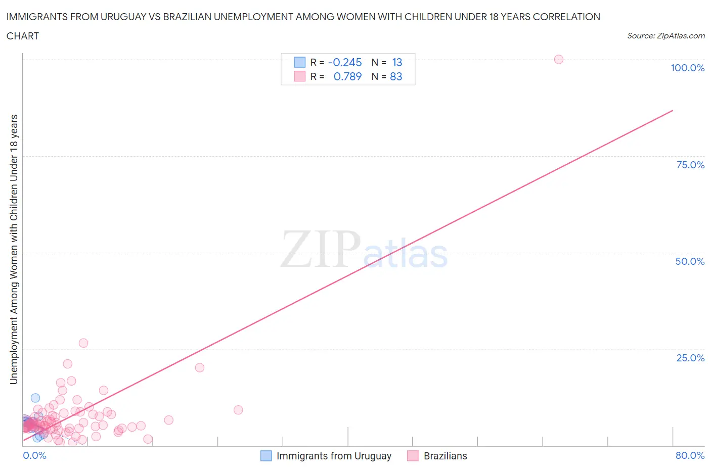 Immigrants from Uruguay vs Brazilian Unemployment Among Women with Children Under 18 years