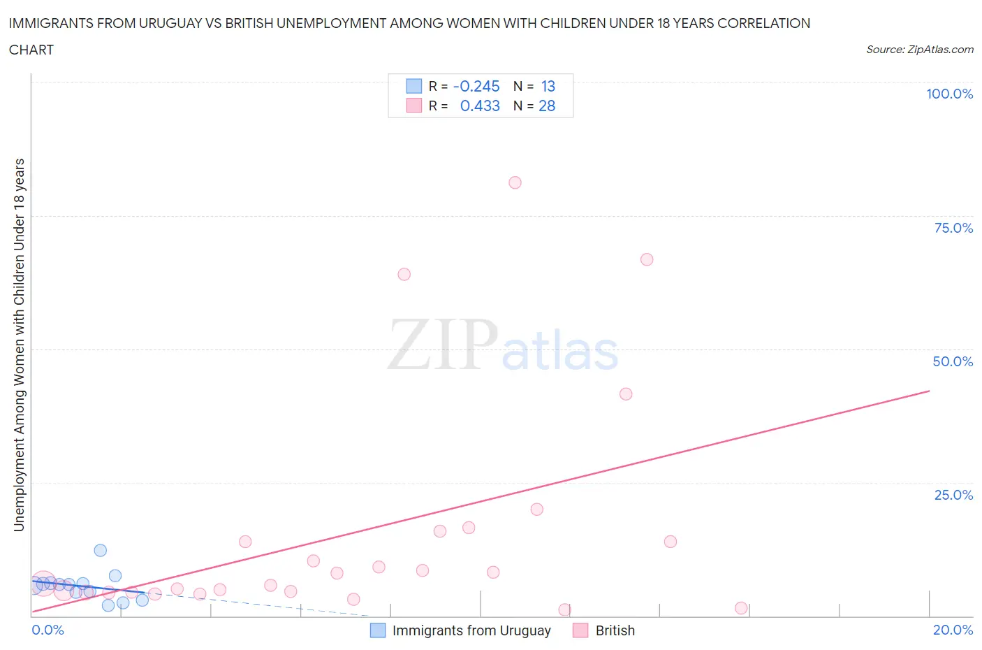 Immigrants from Uruguay vs British Unemployment Among Women with Children Under 18 years