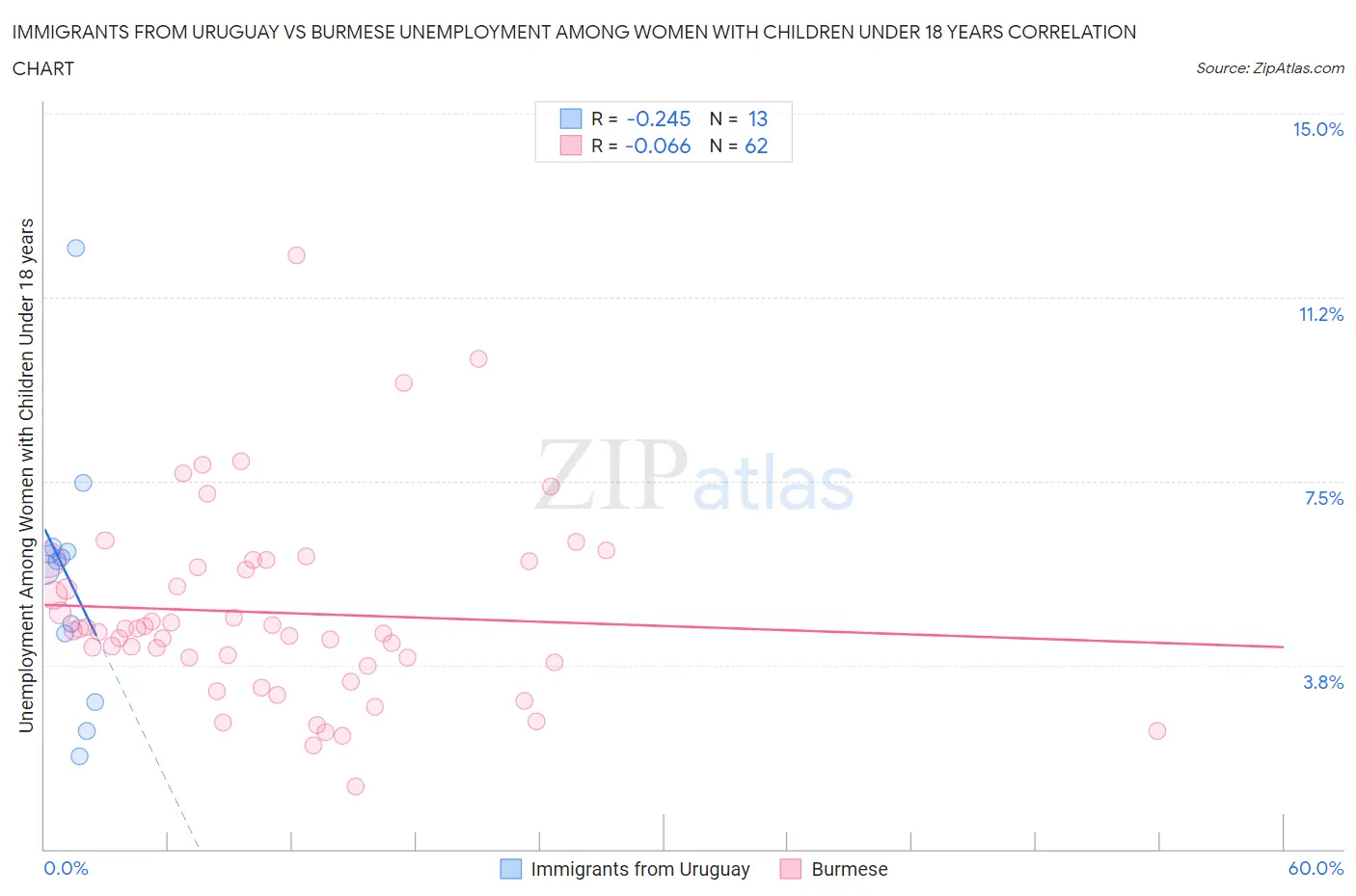 Immigrants from Uruguay vs Burmese Unemployment Among Women with Children Under 18 years