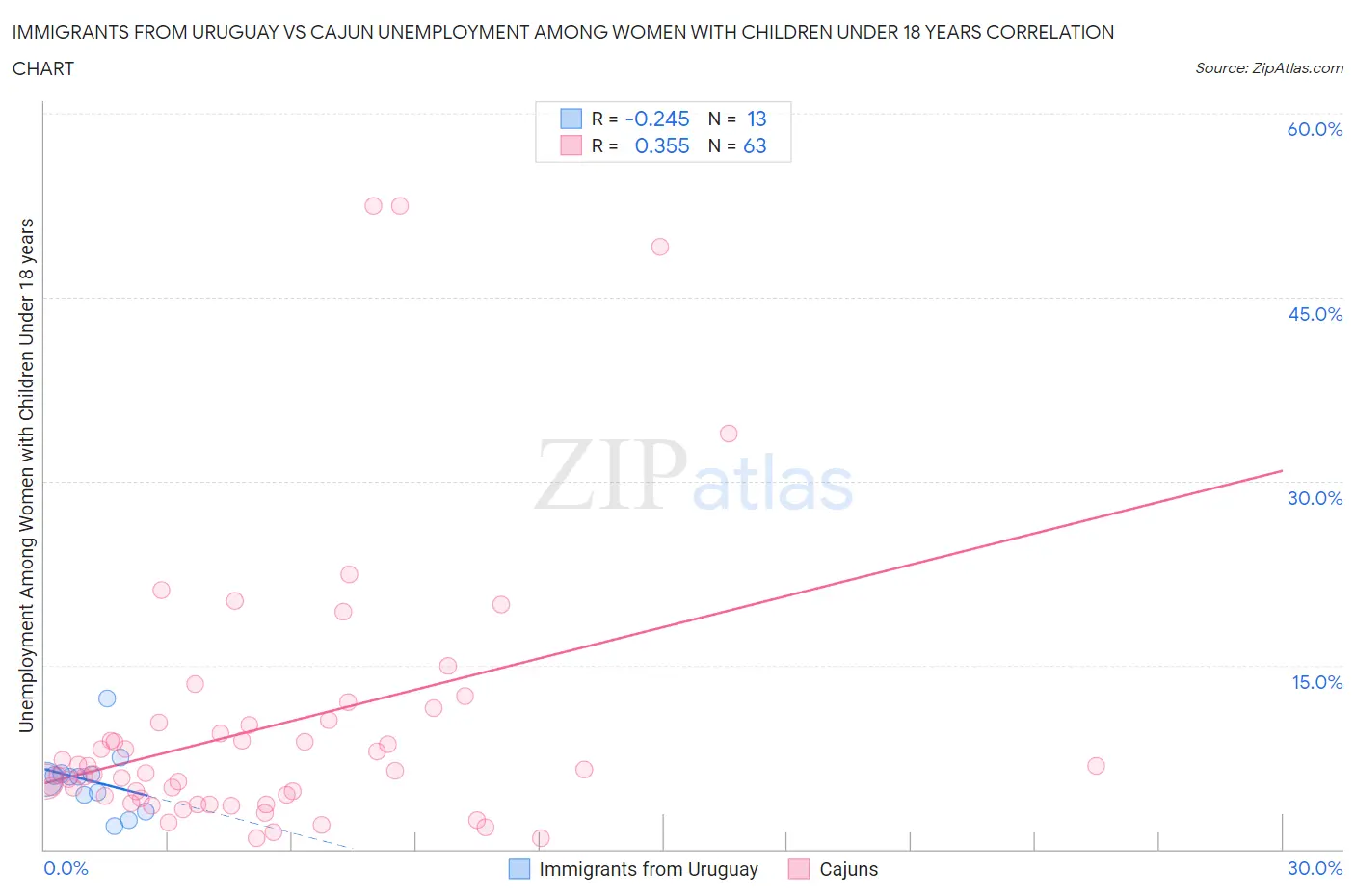 Immigrants from Uruguay vs Cajun Unemployment Among Women with Children Under 18 years