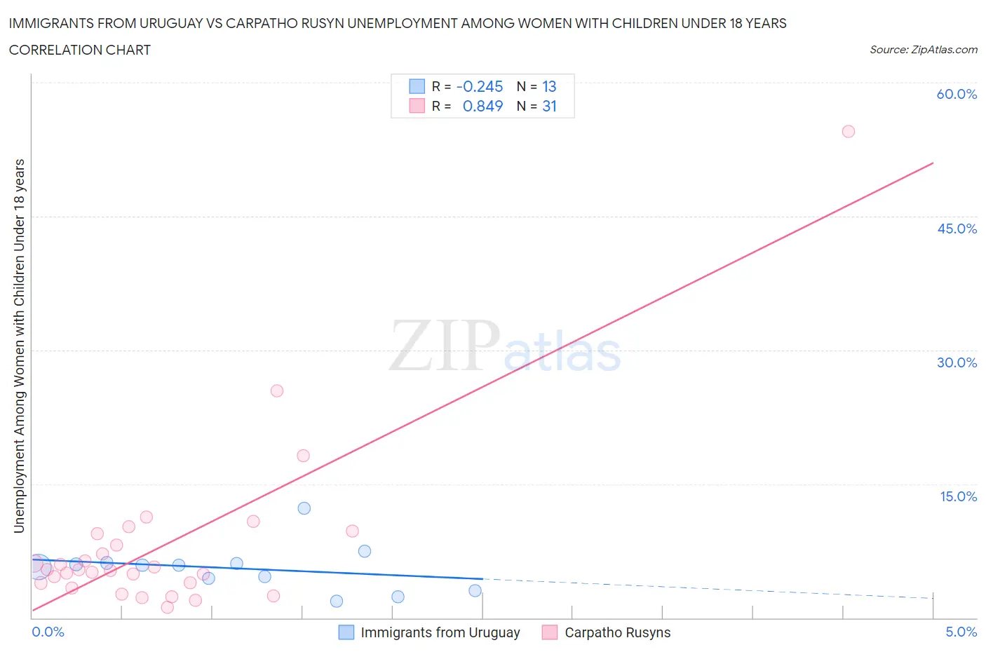Immigrants from Uruguay vs Carpatho Rusyn Unemployment Among Women with Children Under 18 years