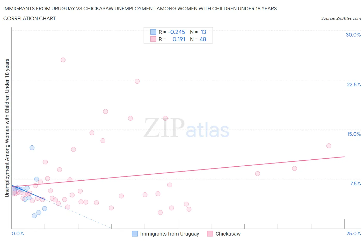 Immigrants from Uruguay vs Chickasaw Unemployment Among Women with Children Under 18 years