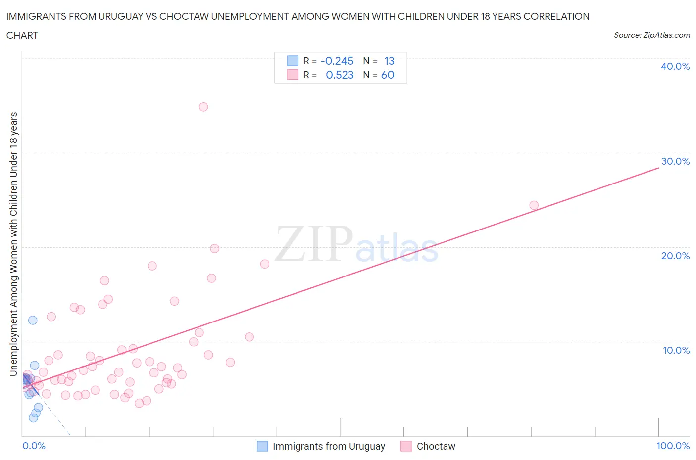 Immigrants from Uruguay vs Choctaw Unemployment Among Women with Children Under 18 years