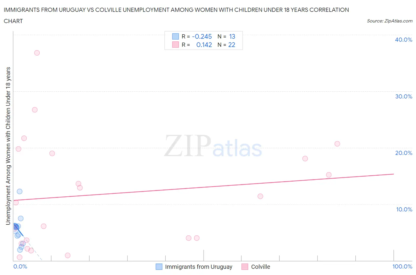 Immigrants from Uruguay vs Colville Unemployment Among Women with Children Under 18 years