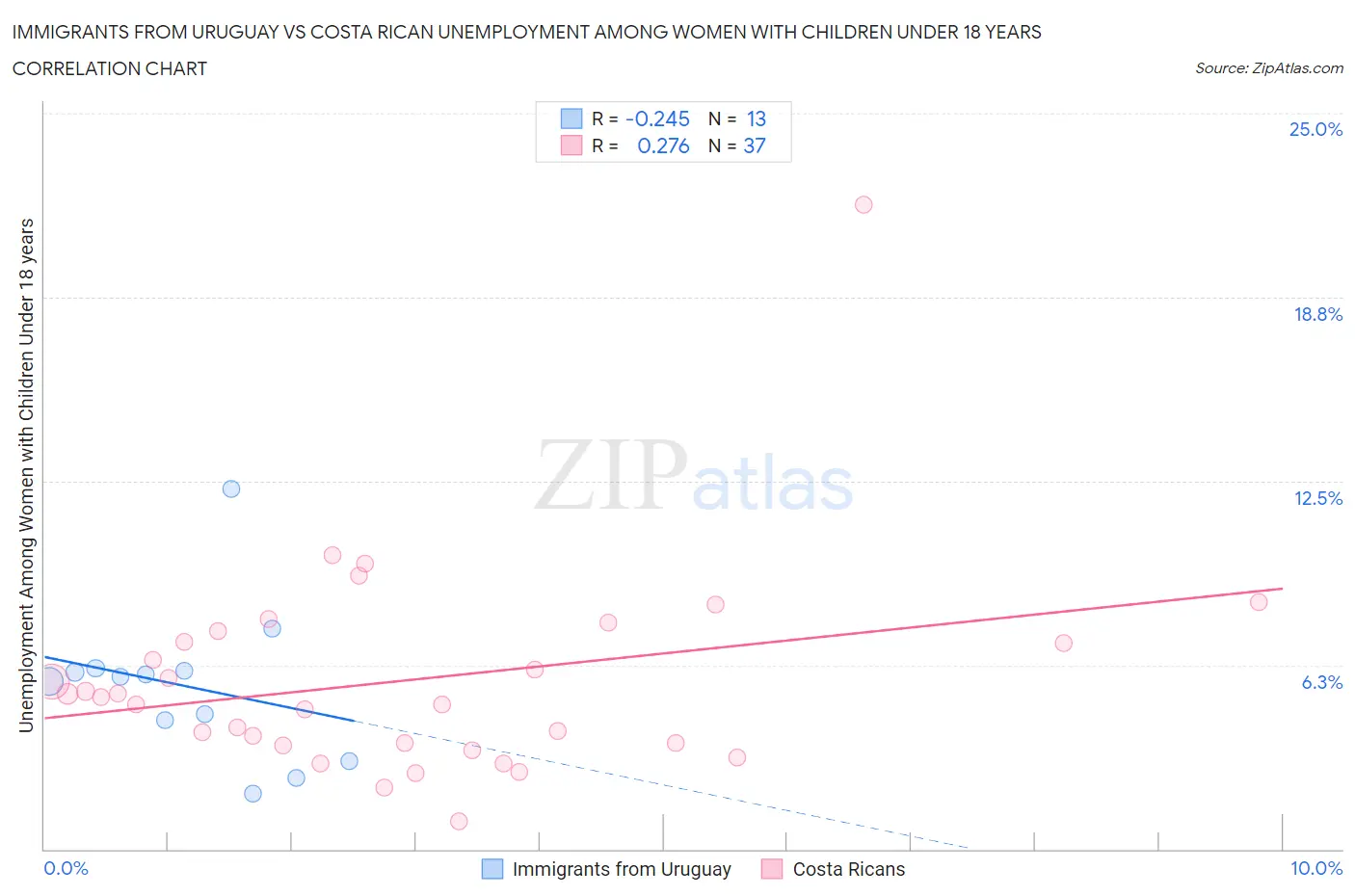 Immigrants from Uruguay vs Costa Rican Unemployment Among Women with Children Under 18 years