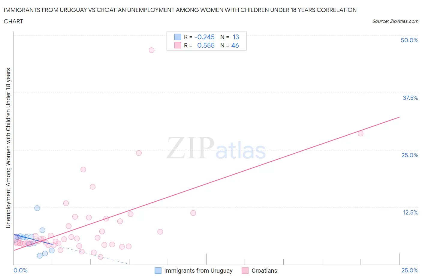 Immigrants from Uruguay vs Croatian Unemployment Among Women with Children Under 18 years