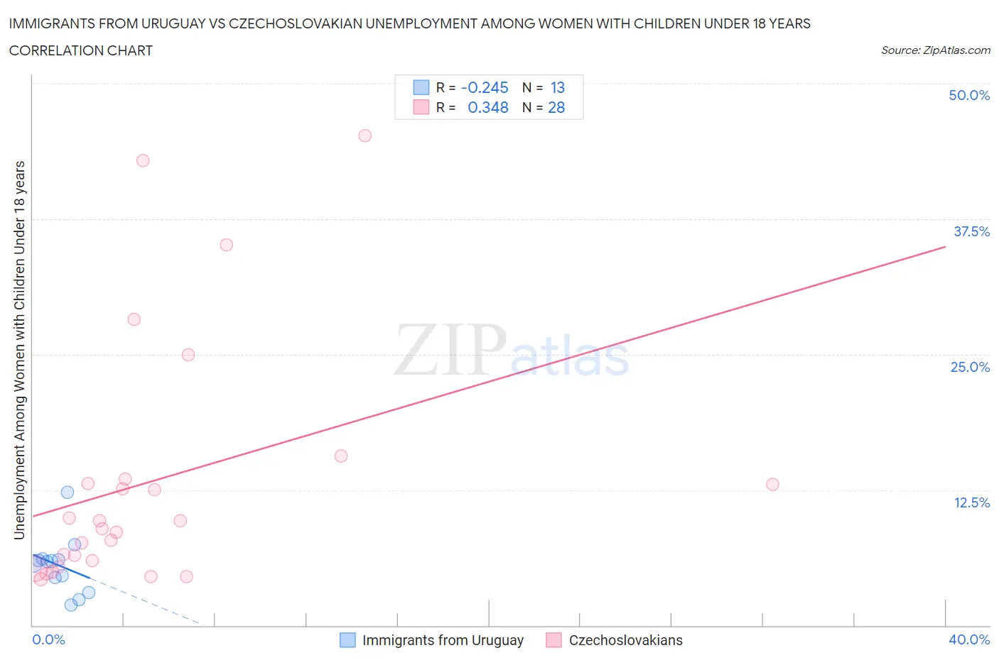 Immigrants from Uruguay vs Czechoslovakian Unemployment Among Women with Children Under 18 years