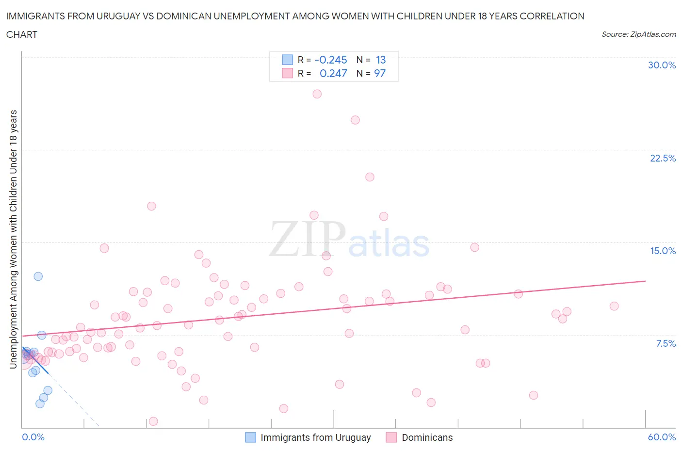 Immigrants from Uruguay vs Dominican Unemployment Among Women with Children Under 18 years