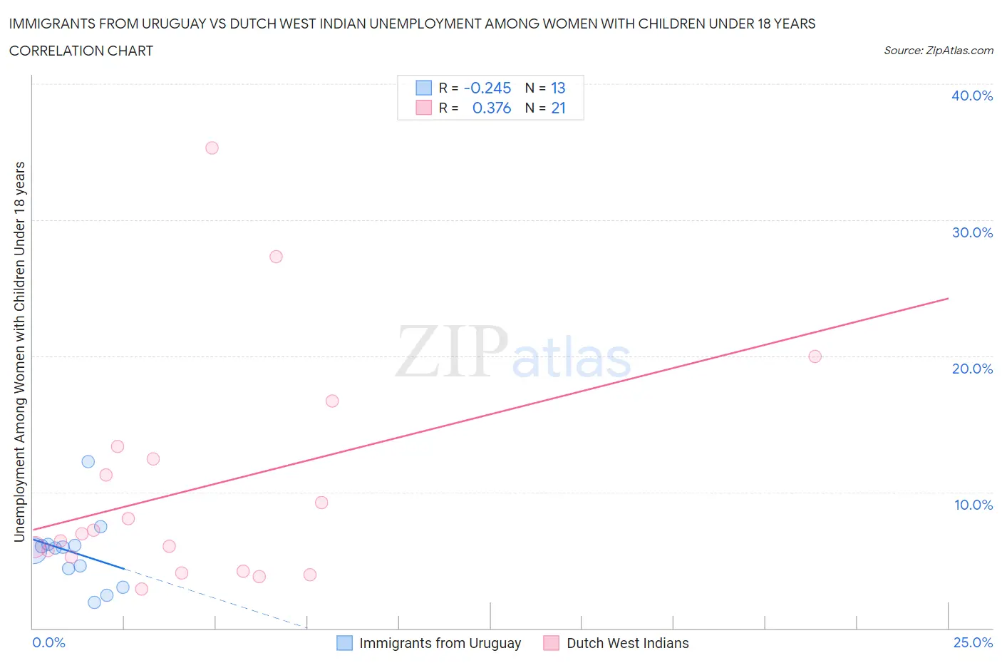 Immigrants from Uruguay vs Dutch West Indian Unemployment Among Women with Children Under 18 years