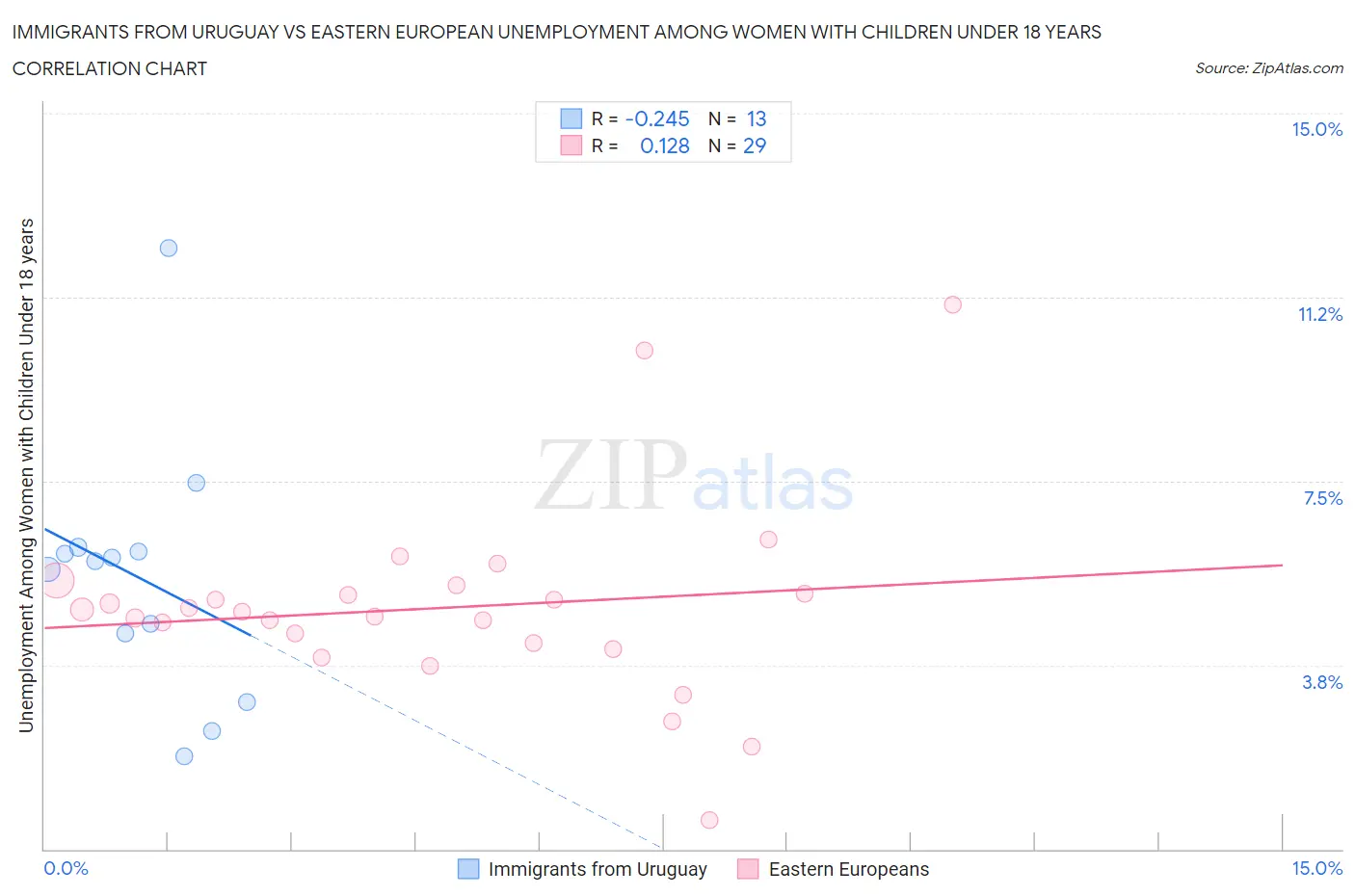 Immigrants from Uruguay vs Eastern European Unemployment Among Women with Children Under 18 years